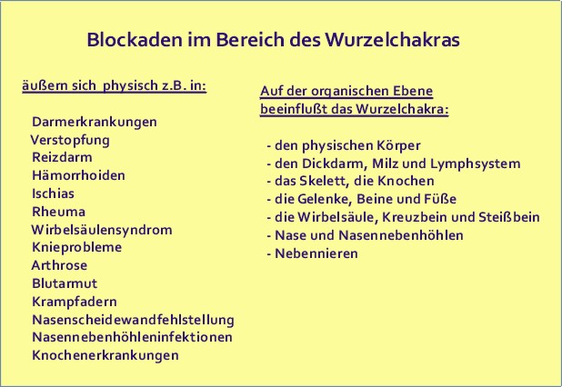 Blockaden der Chakras, Wurzelchakra